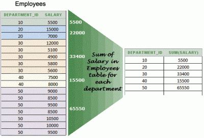 Image result for SQL Group by Increment