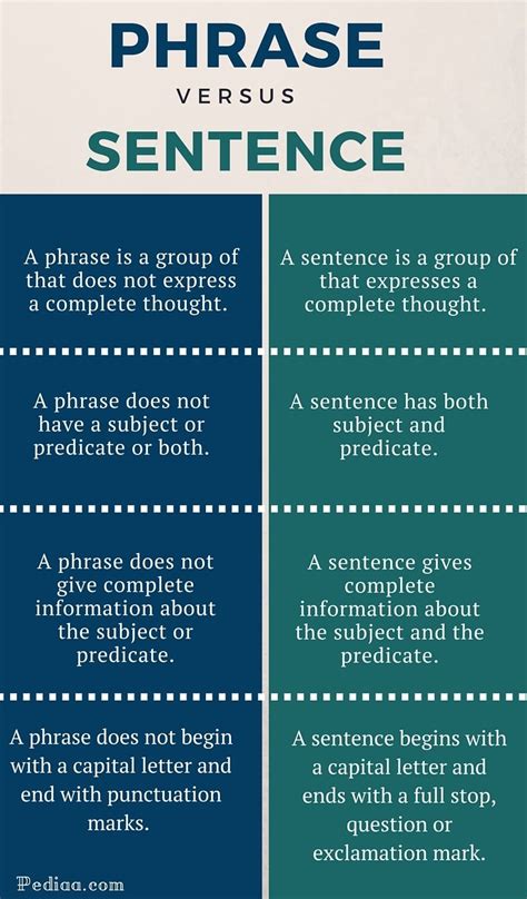 Image result for Phrase Syntax Cluse Diference