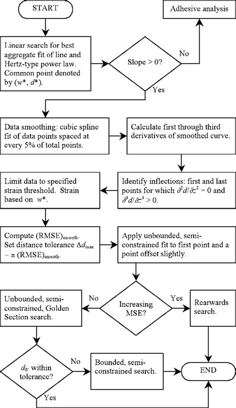 Image result for Flowchart of Algorithm
