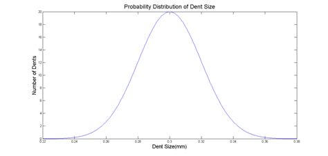 Afbeeldingsresultaten voor Normal Distribution MATLAB