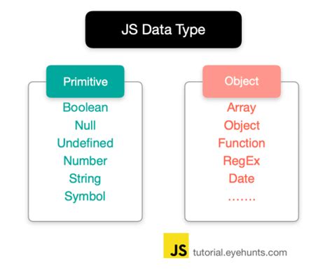 Toradh íomhá ar Total Data Types in JavaScript