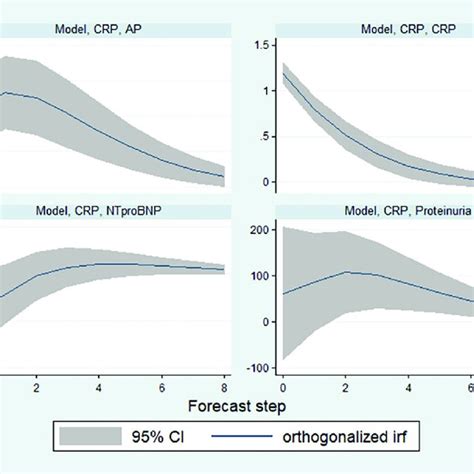 Image result for Plotting Impulse Response Functions