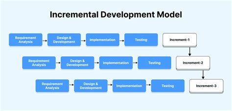 Image result for Increasement Development Software Process Model