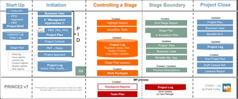 PRINCE2 Lessons Learned Template に対する画像結果