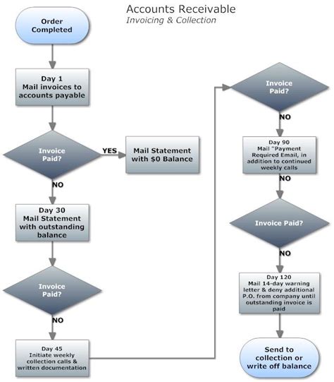 Image result for Invoice Process Flowchart