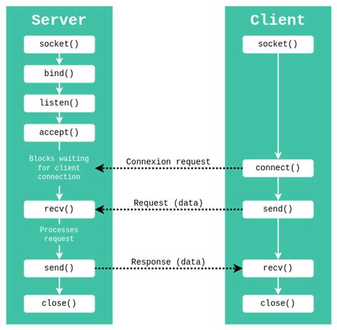 Image result for Socket Programming Block Diagram