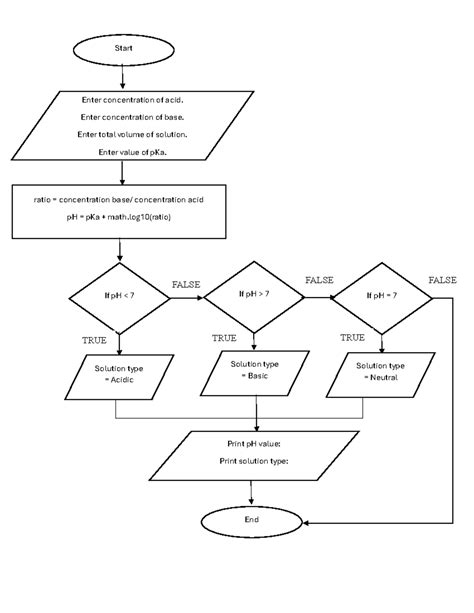 Flowchart Examples in Computer Programming に対する画像結果