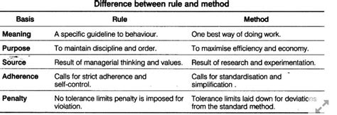 Image result for Difference Between Rule and Function