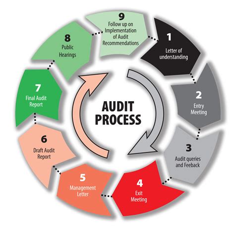 Auditing Process に対する画像結果