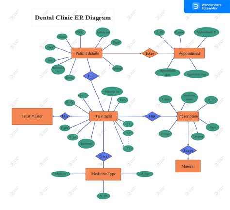 Toradh íomhá ar ER Diagram Example System