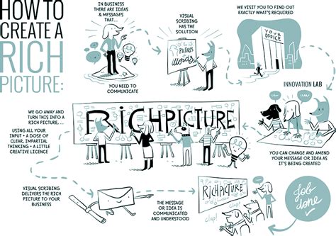 Image result for Examples of Rich Pictures Computer Science