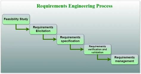Image result for Systems Engineering Requirements Management