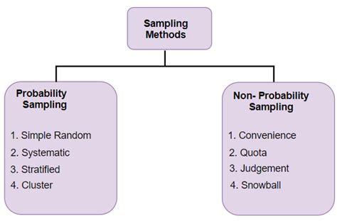Image result for 4 Sampling Types