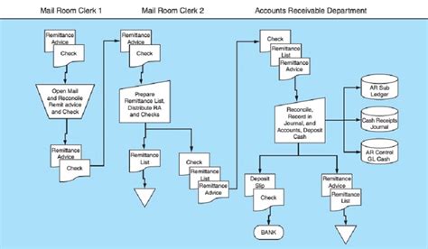 Image result for Internal Control Flowchart Example