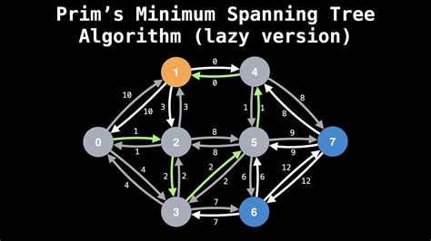 Image result for Prim's Algorithm Example