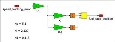 Simulink Engine Model-এর ছবি ফলাফল