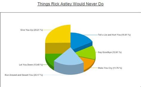 Image result for Example of a Bad Chart