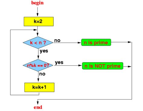 Image result for Algorithm Determine Prime Number