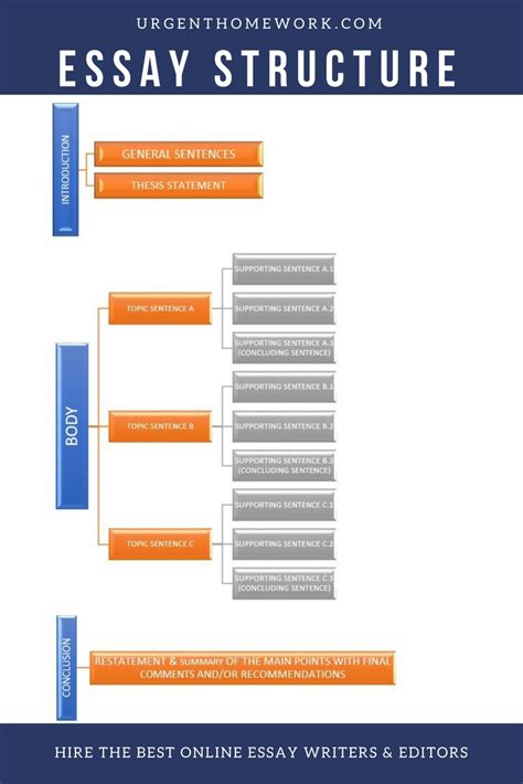 Image result for Structure Essay-Writing