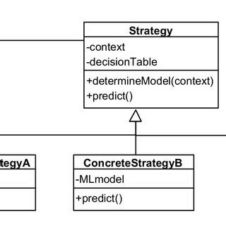 Image result for Strategy Design Patterns Diagram