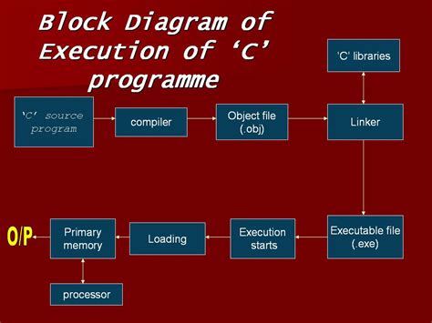 Toradh íomhá ar Draw the Block Diagram of C Program Structure