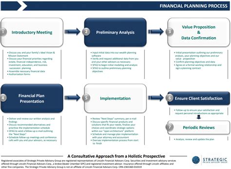 Image result for Basic Finacial Planning Flowchart