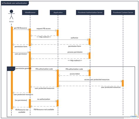 Image result for Sequence Diagram Method