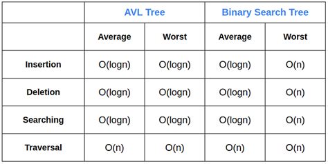 Image result for Binary Search Tree Time Complexity