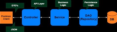 Image result for System Context Diagram Example for Web Application with REST API