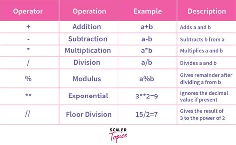 Toradh íomhá ar Arithmetic Class Operators