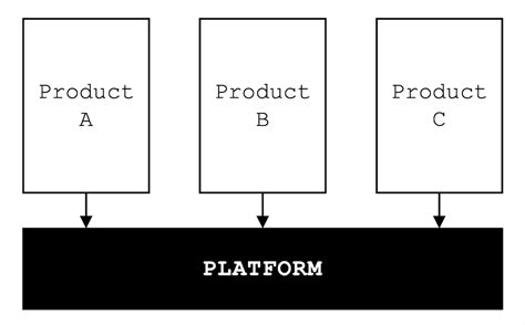Image result for Software vs Platform