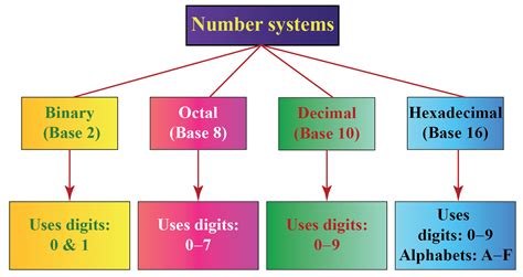 Image result for Decimal Number System Chart