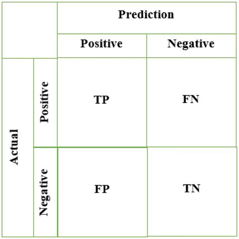 Image result for Confusion Matrix of a Binary Classification