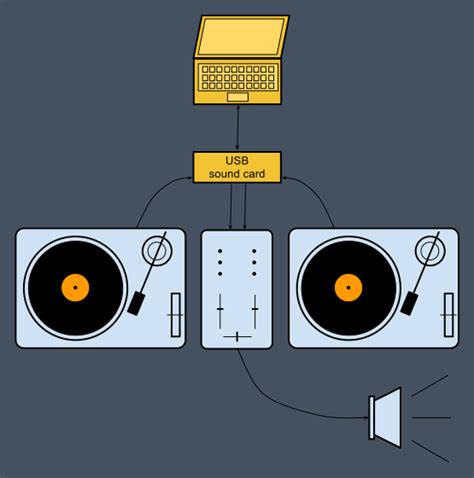 Image result for Digital Scratch Decks