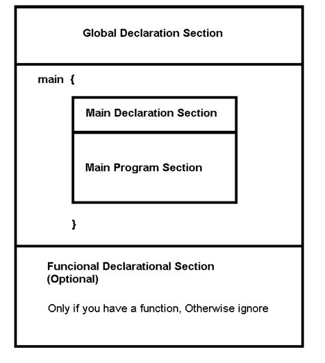 Toradh íomhá ar Draw the Block Diagram of C Program Structure
