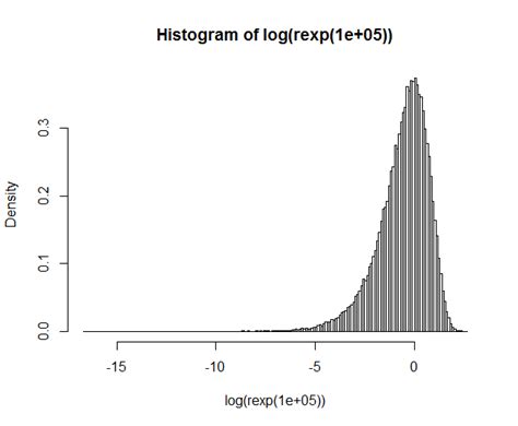 Exponential Distribution Histogram-এর ছবি ফলাফল