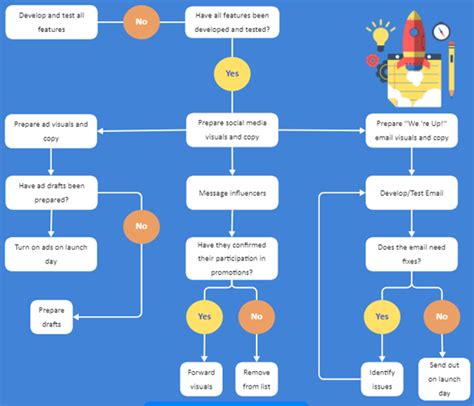 Image result for Repeat Loop Flowchart