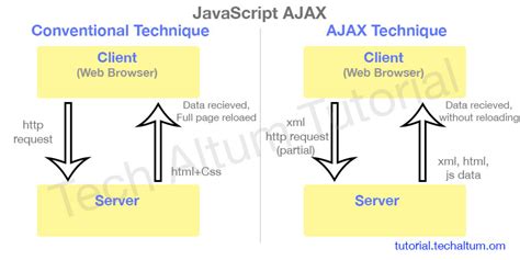 Image result for Ajax JavaScript