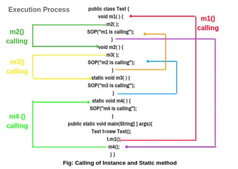 Image result for Java Calling Methods