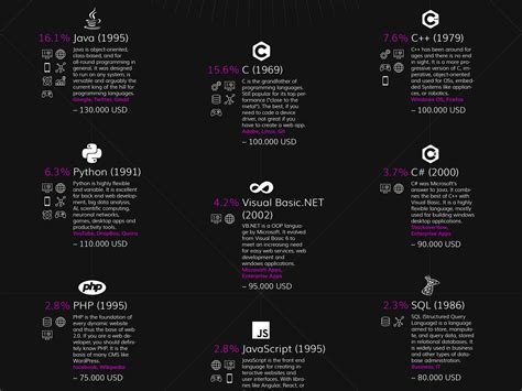 Programming Languages Infographics に対する画像結果