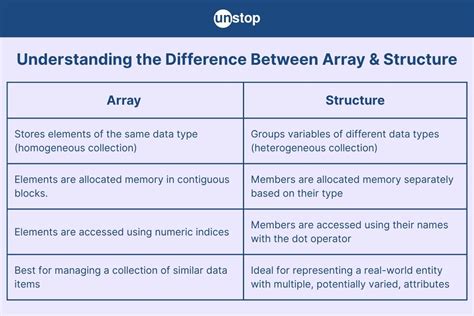 Image result for Difference Between Array And Structure