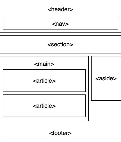 Semantic Tag in HTML Diagram に対する画像結果