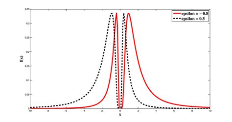 Image result for Inverse Graph Density Curve