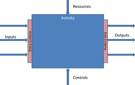 Toradh íomhá ar What Is a Process Definition
