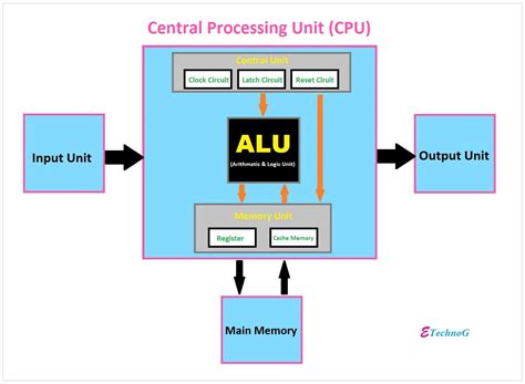 Diagram of CPU Components and Their Functions
