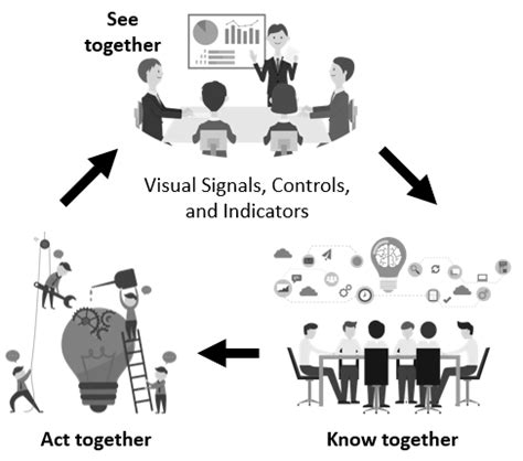 Image result for Visual Management Types