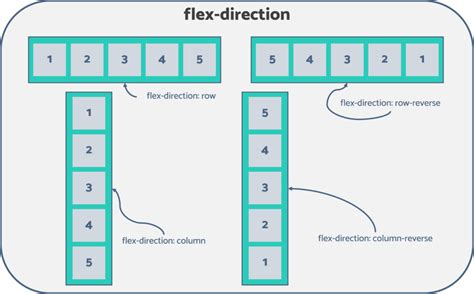 Image result for Verticle Flex CSS