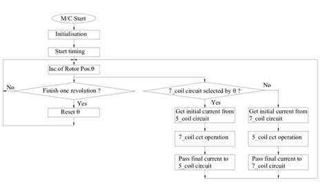 Complex Logic Flow Chart に対する画像結果