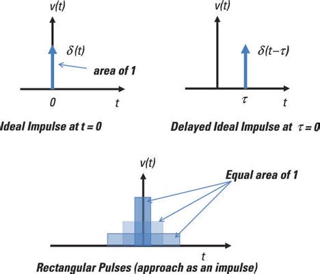 Image result for Impulse Function DSP
