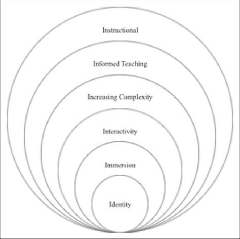 Image result for Nested Research Model